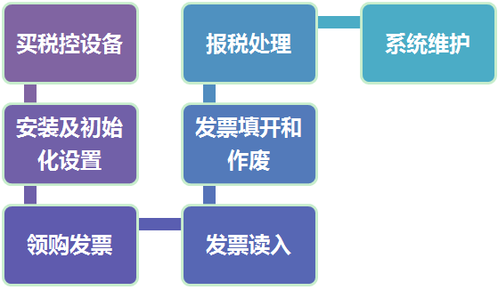 企业购入增值税税控系统专用设备及发生技术维护费的会计处理_网站托管资讯_太友帮